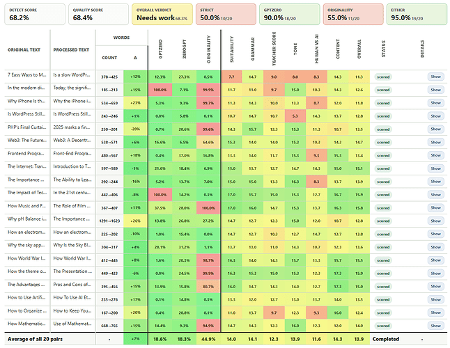 WriteHuman Results