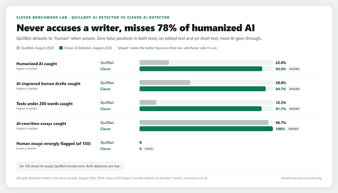 Never accuses a writer, misses 78% of humanized AI