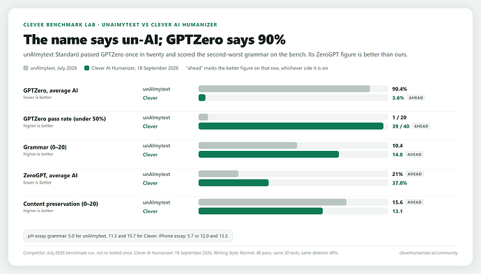 The name says un-AI; GPTZero says 90%