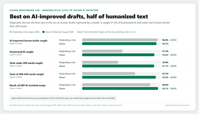 Best on AI-improved drafts, half of humanized text