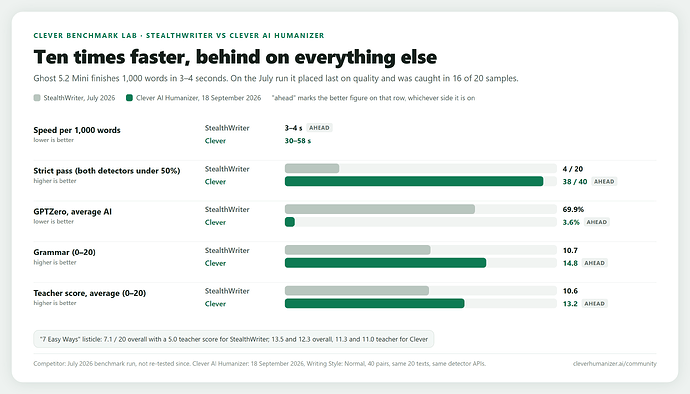 Ten times faster, behind on everything else