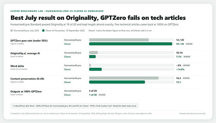 Best July result on Originality, GPTZero fails on tech articles