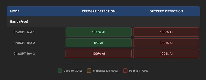 Humanizeai.io Performance