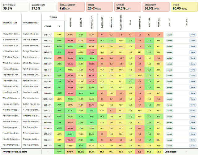 StealthWriter Results