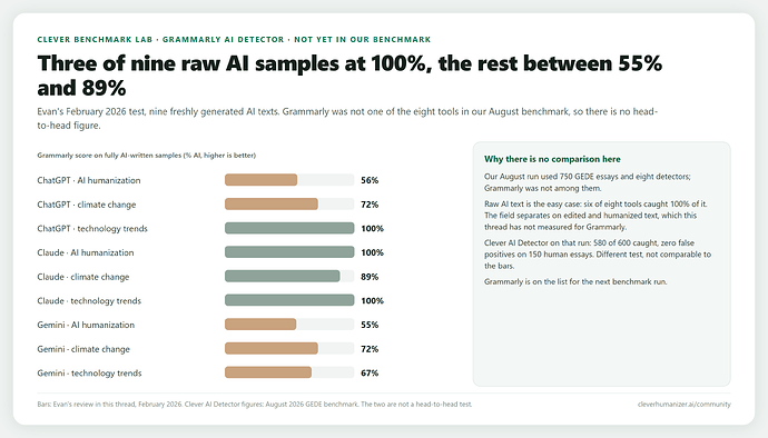 Three of nine raw AI samples at 100%, the rest between 55% and 89%