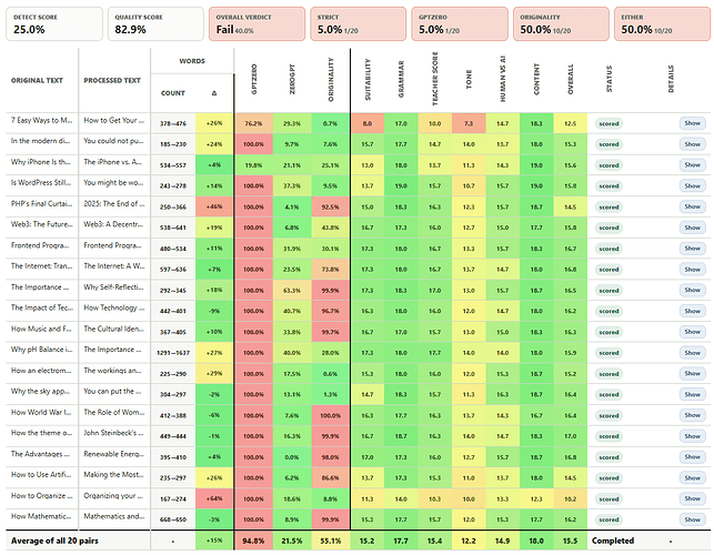 GPTHuman.AI Results