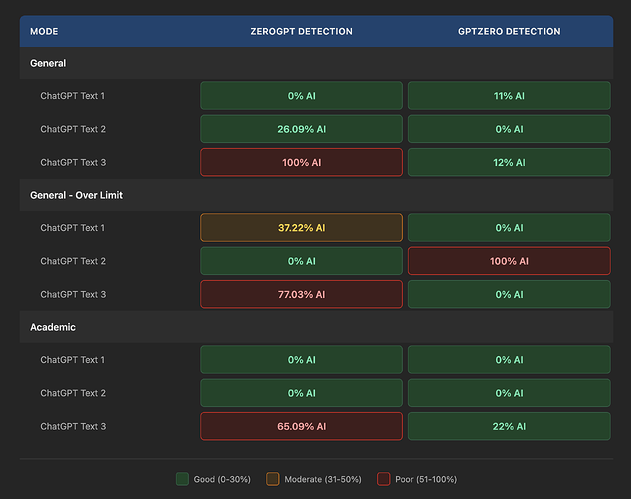 aihumanize results