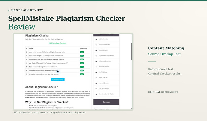 SpellMistake Plagiarism Checker Review cover: content matching, source-overlap test, with an original screenshot. SpellMistake result showing 100% Unique Content for a copied Carroll excerpt and seven strings marked Good.