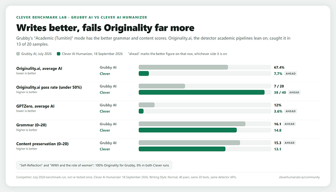 Writes better, fails Originality far more