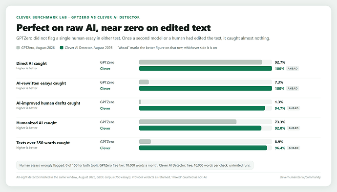 Perfect on raw AI, near zero on edited text