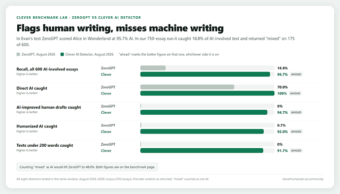Flags human writing, misses machine writing