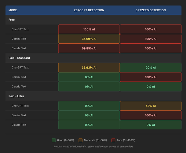 humanize ai pro results