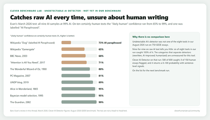 Catches raw AI every time, unsure about human writing
