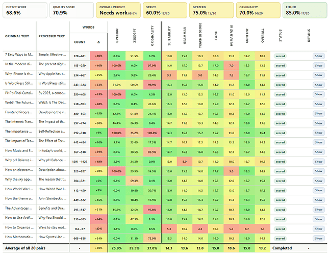 AIHumanize.io Results