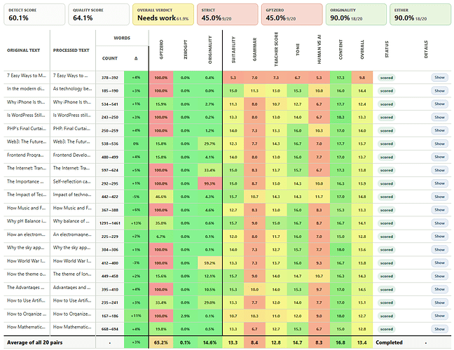 TwainGPT Results