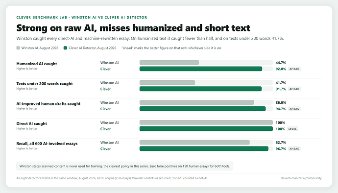 Strong on raw AI, misses humanized and short text