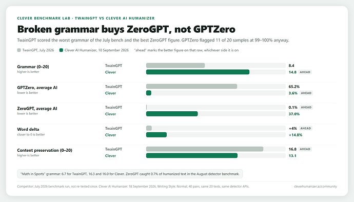 Broken grammar buys ZeroGPT, not GPTZero
